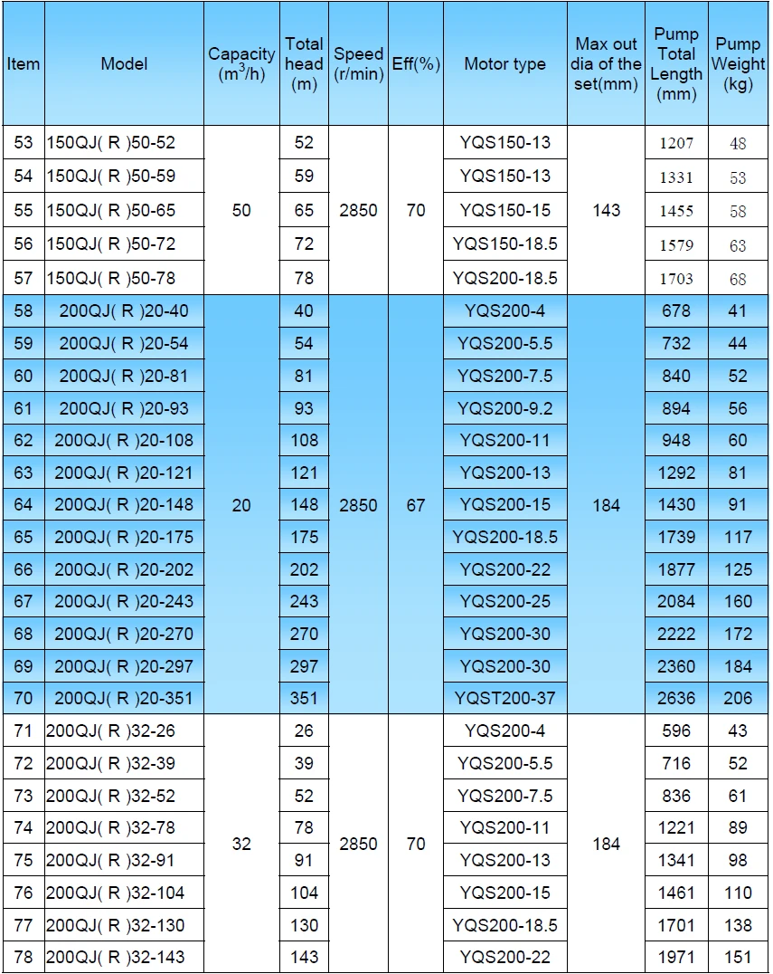 200QJ Submersible Pump Performace Data Table